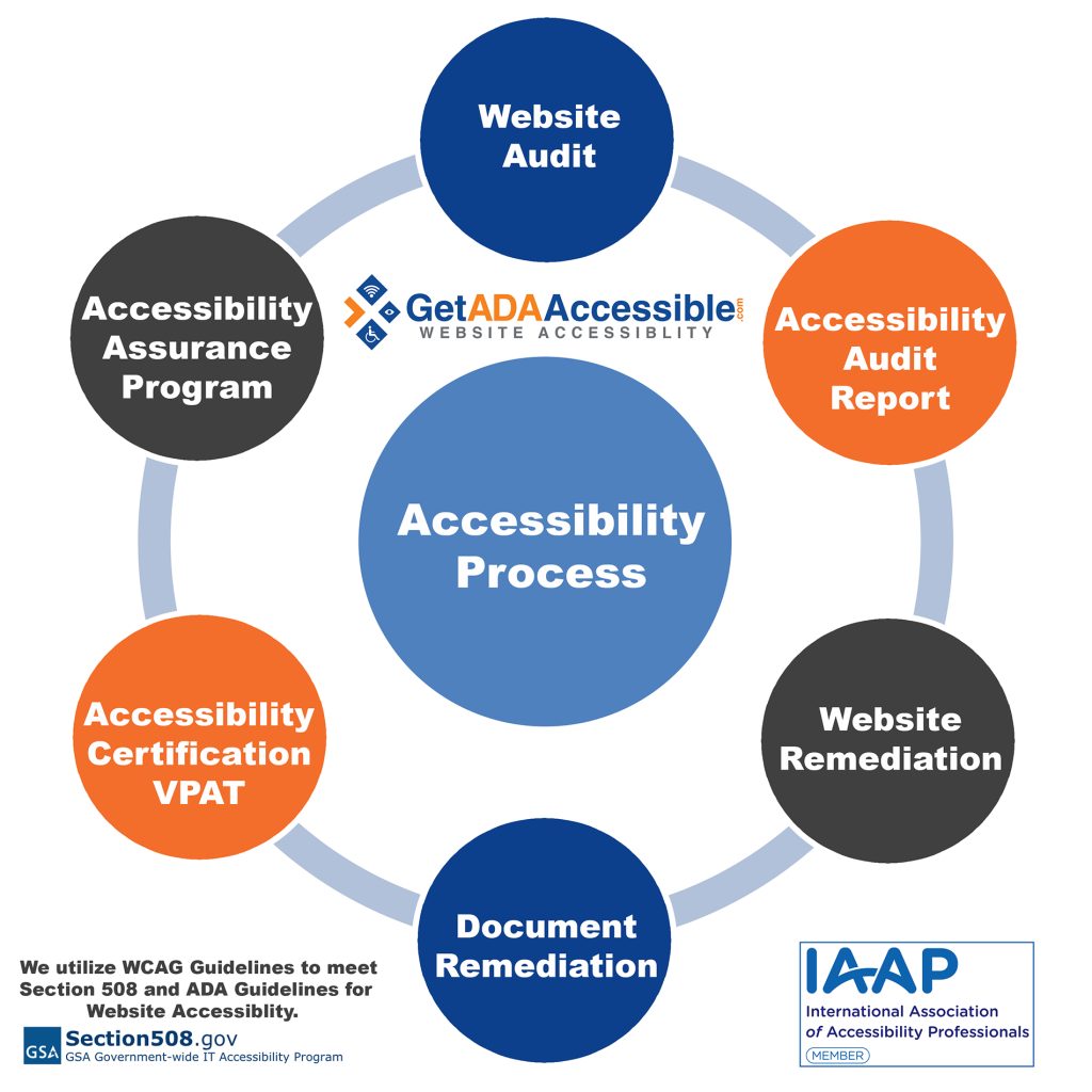 Accessibility Report Sections