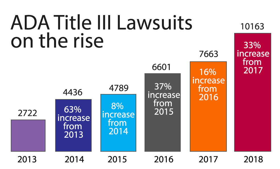 ADA Lawsuits on the rise