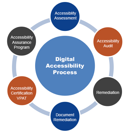 Web Accessibility Certifications For A11y Practitioners