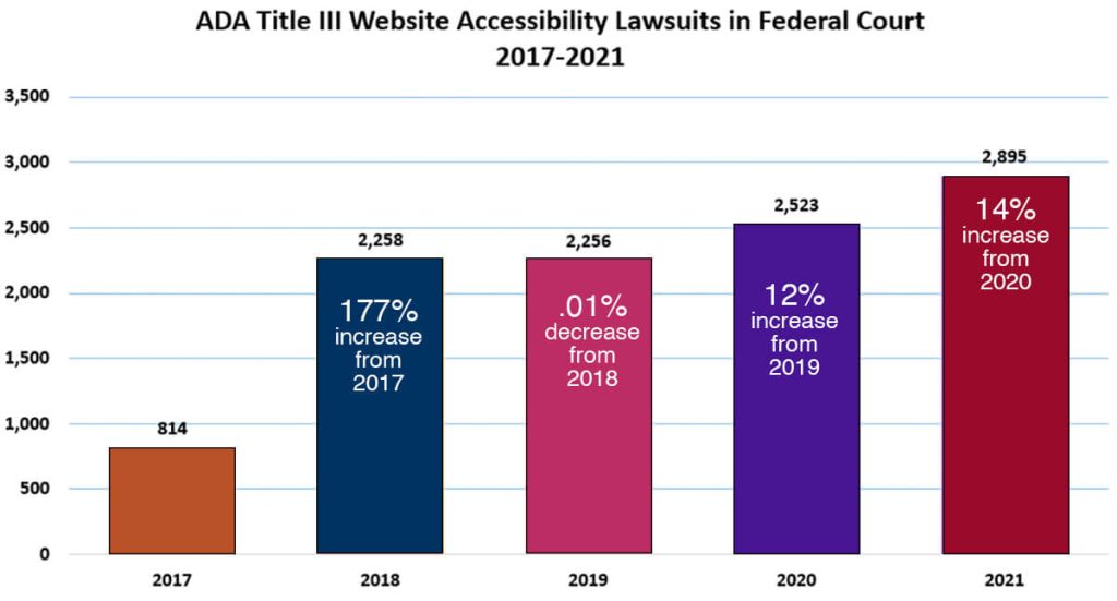 Is Your Website Compliant? The Legal Consequences of Inaccessible