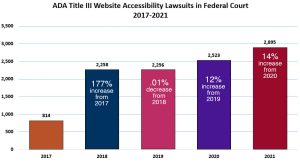 ada lawsuits rising graph