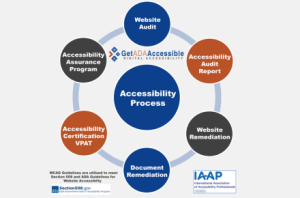 Get ADA Accessible process to test and remediate websites for accessibility