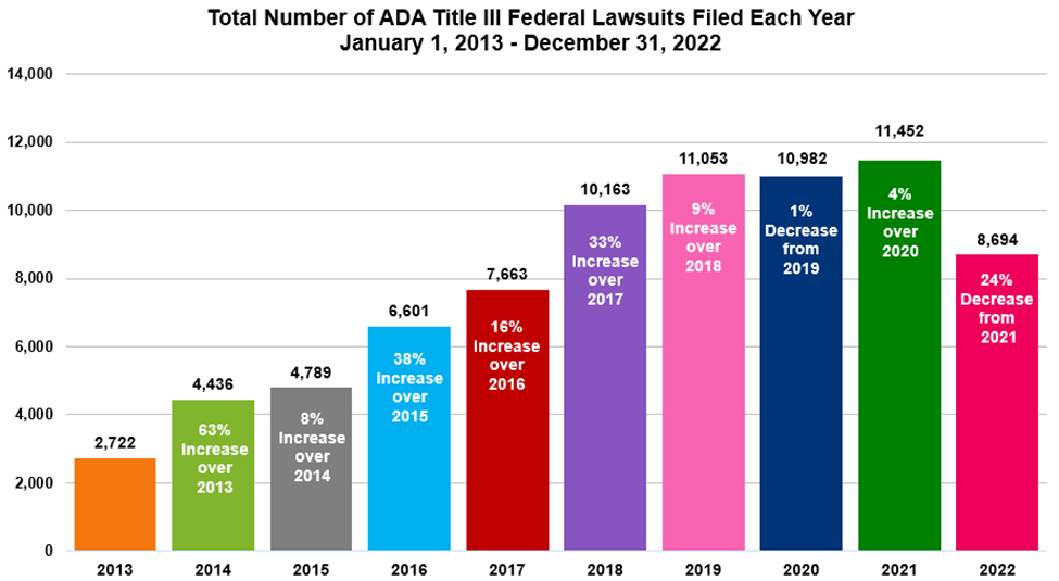 ADA Lawsuits fo;ed